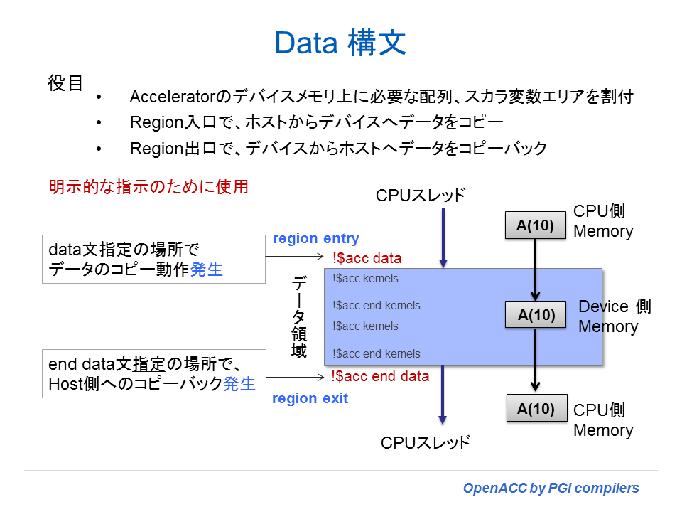 Openacc プログラミング By Pgi 7章 Data 構文