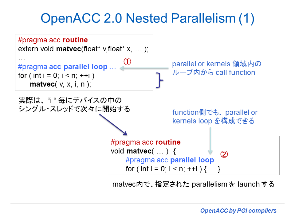 OpenACC 2.0 New Procedure