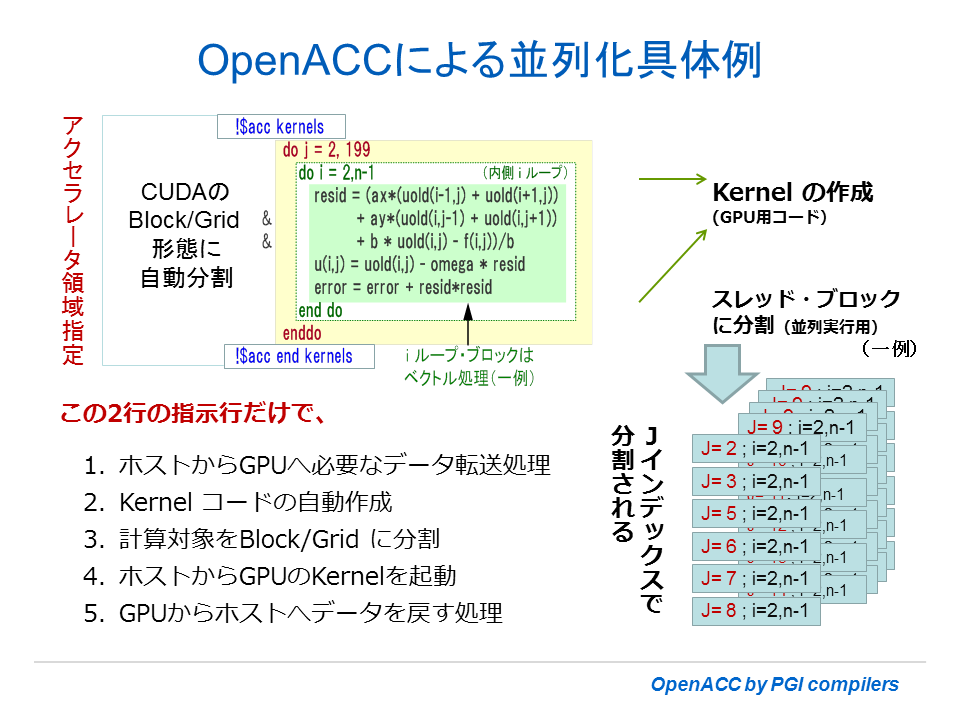 OpenACC ハイブリッド概念図