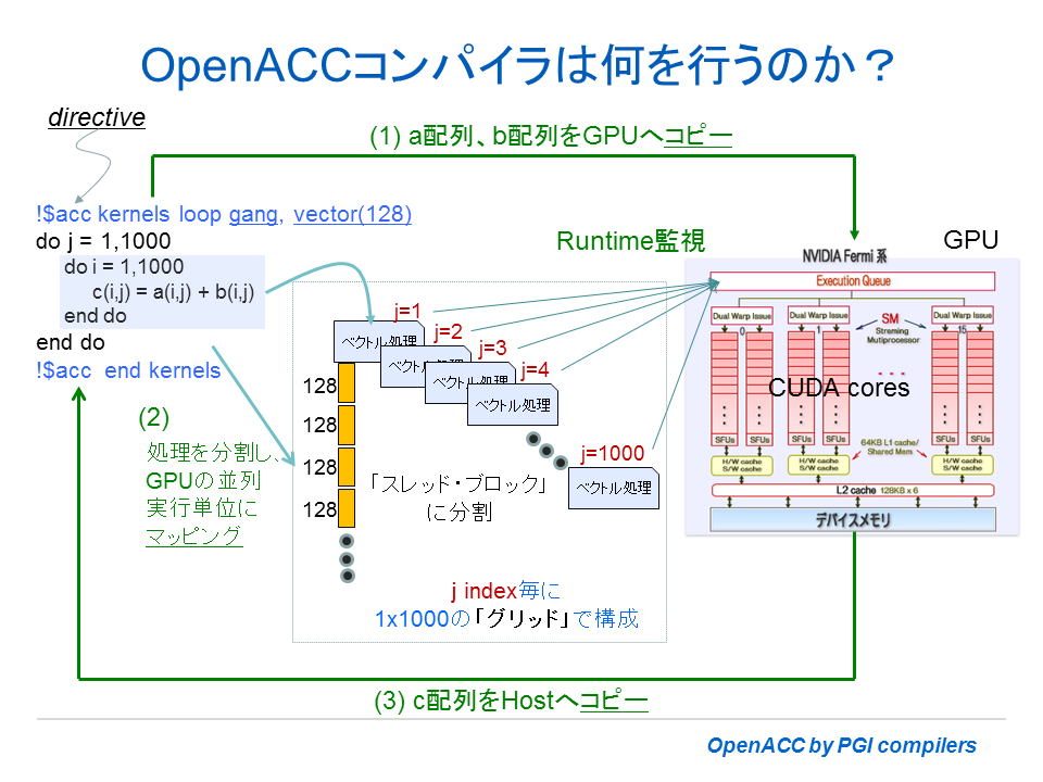 OpenACC コンパイラの仕事