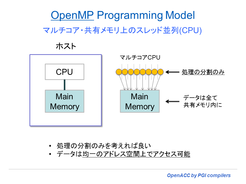 OpenMP概念図
