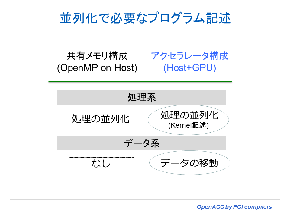 OpenACC と OpenMPの違い