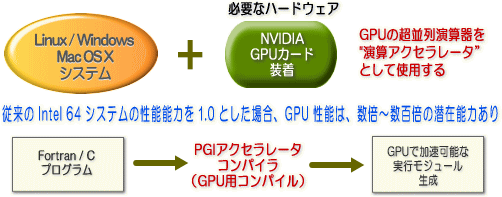 PGIとGPU computing