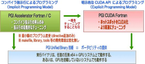 PGIによるGPU計算のためのマイグレーション