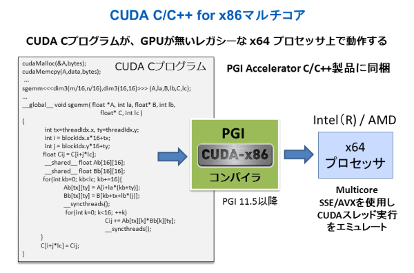PGI CUDA C for x86