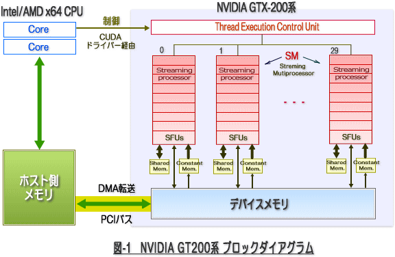 GTX200 Block diagram