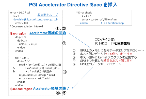 PGI Accelerator model