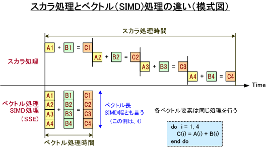 スカラ演算vs.SIMD